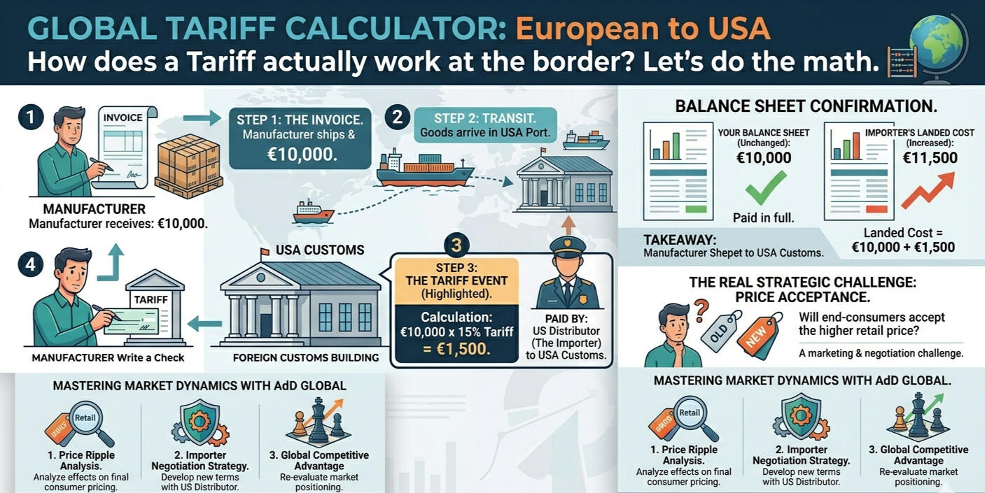 Step by step - tariffsfrom Europe to USA