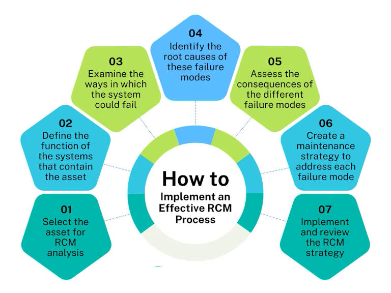 How to implement an effective RCM process