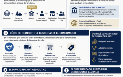 Aranceles, consumo y poder de mercado: por qué el coste acaba en el consumidor