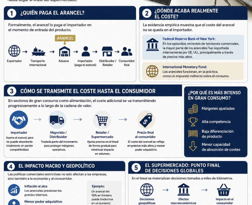 Aranceles, consumo y poder de mercado: por qué el coste acaba en el consumidor