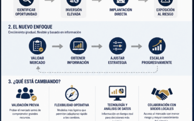 Internacionalización inteligente: crecer sin aumentar la exposición al riesgo