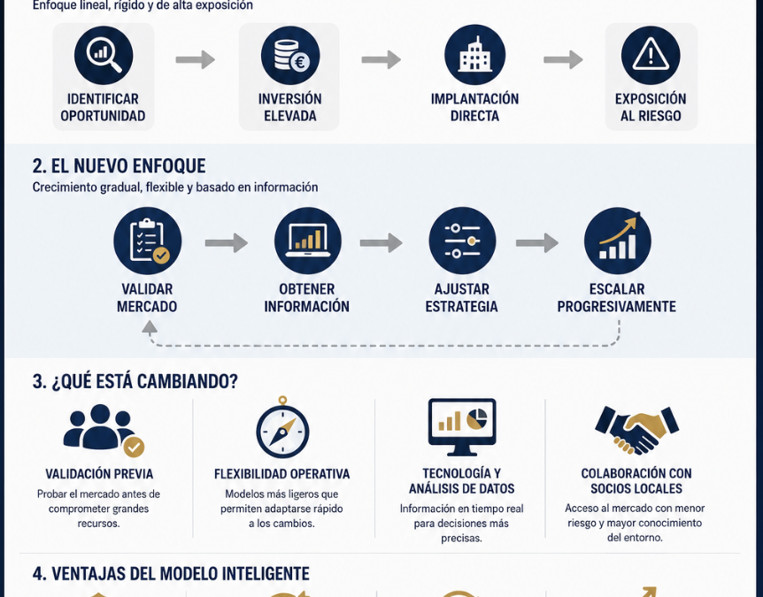 Internacionalización inteligente: crecer sin aumentar la exposición al riesgo